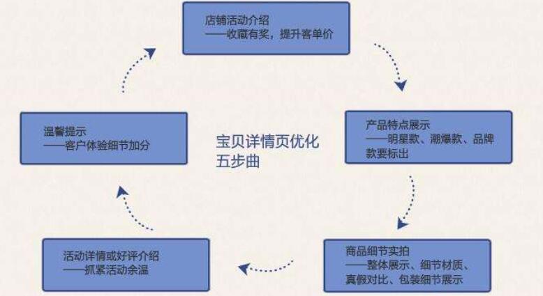 淘寶詳情頁如何優(yōu)化經(jīng)驗分享